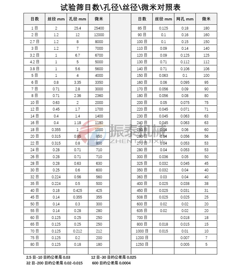 试验筛目数与孔径换算表 试验筛目数与孔径换算表
